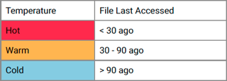 Screenshot of the data temperature definitions in the HDFS Data Temperature Report