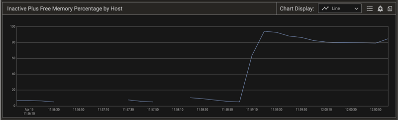 Inactive Plus Free Memory Percent by Host chart