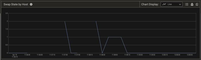 Swap State by Host chart