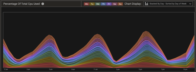 screenshot of 50-day timespan, showing scheduling issues