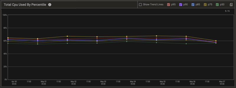 screenshot of Total Cpu Used By Percentile chart for evenly scheduled daily workload